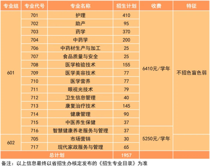 2022年廣東茂名健康職業(yè)學院依據(jù)學考成績錄取招生專業(yè)計劃