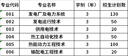 2022年哈爾濱電力職業(yè)技術學院高職單招招生專業(yè)計劃