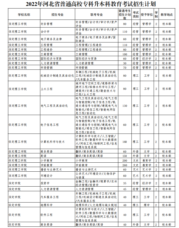 2022年河北省普通高校專科升本科教育考試招生計(jì)劃 