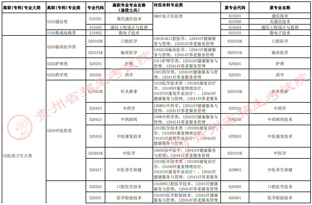 2022年貴州專升本高職（?？疲I(yè)與對應本科專業(yè)類統(tǒng)計表（退役士兵）