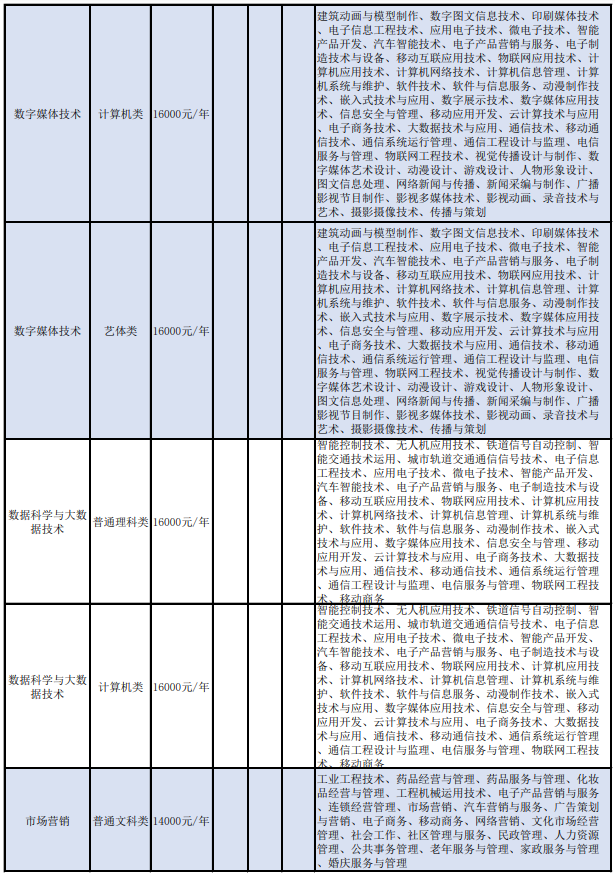 重慶對外經(jīng)貿(mào)學(xué)院2022年普通“專升本”招生專業(yè)及高職（?？疲I(yè)對應(yīng)一覽表