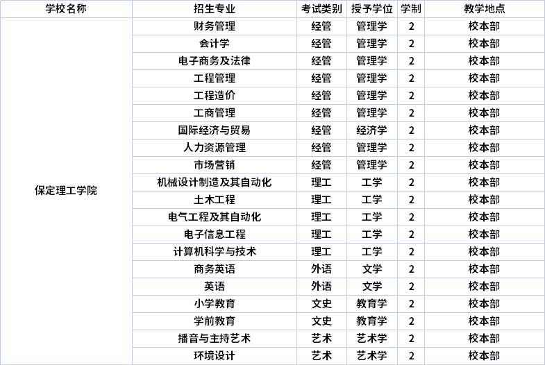 2022年保定理工學(xué)院專升本招生專業(yè)