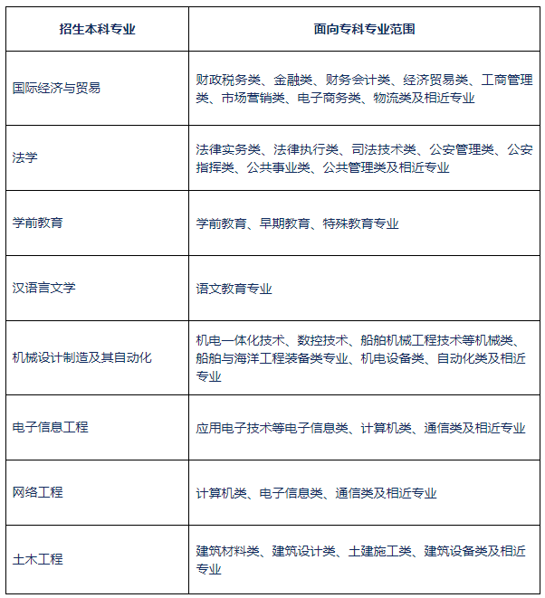 招生本科專業(yè)對考生所讀專科專業(yè)的范圍要求