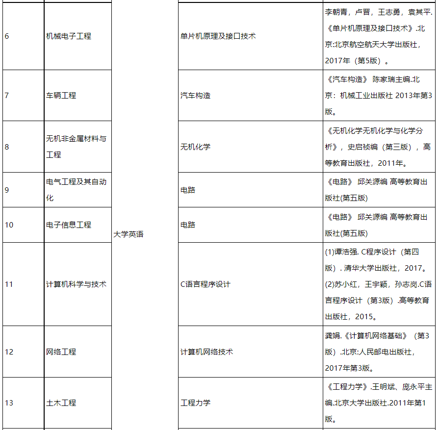 普通考生及專項計劃考生分專業(yè)考試信息