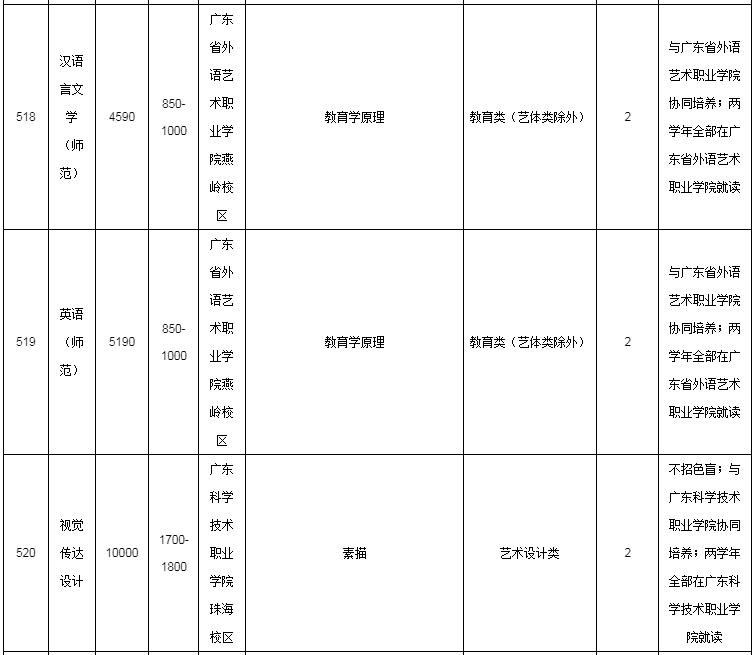 招生專業(yè)目錄及要求