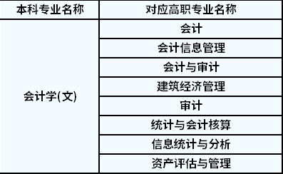 2022年陜西專(zhuān)升本會(huì)計(jì)學(xué)對(duì)應(yīng)高職專(zhuān)業(yè)