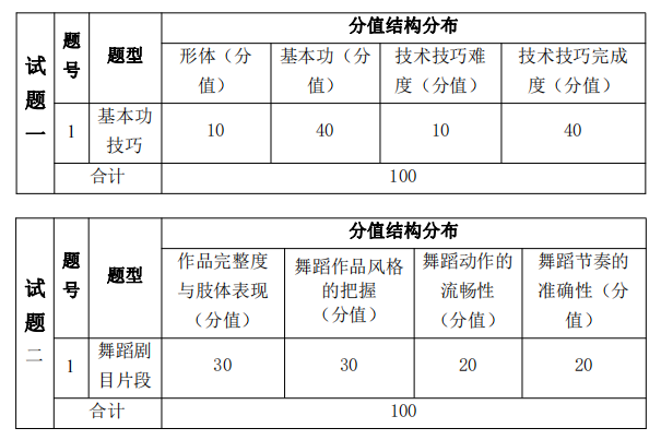 考試題型、題量及分值分布