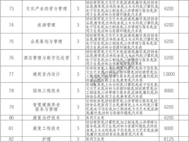 2022年重慶城市管理職業(yè)學(xué)院高職單招中職類專業(yè)計(jì)劃