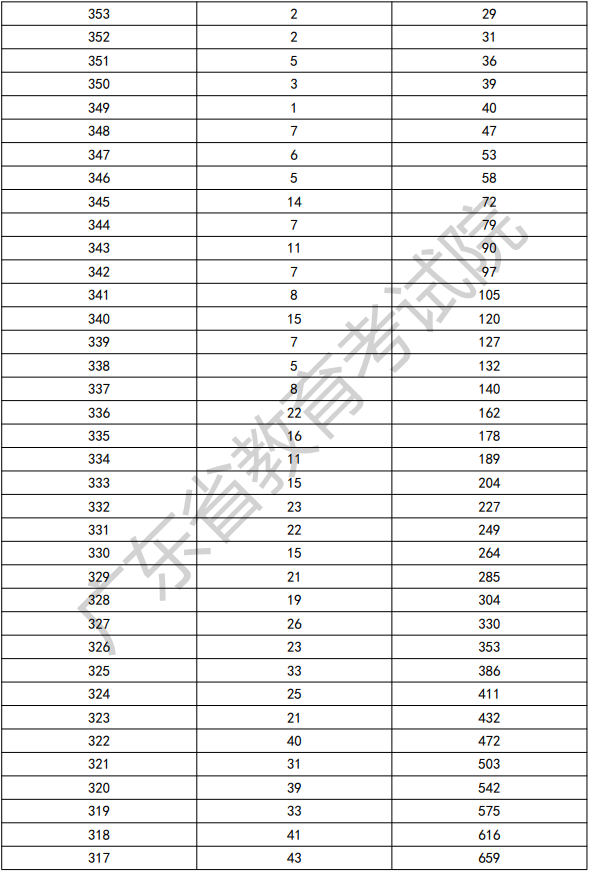 2022年廣東依學(xué)考美術(shù)類考生分數(shù)段