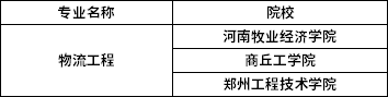 2022年河南專升本物流工程專業(yè)招生院校