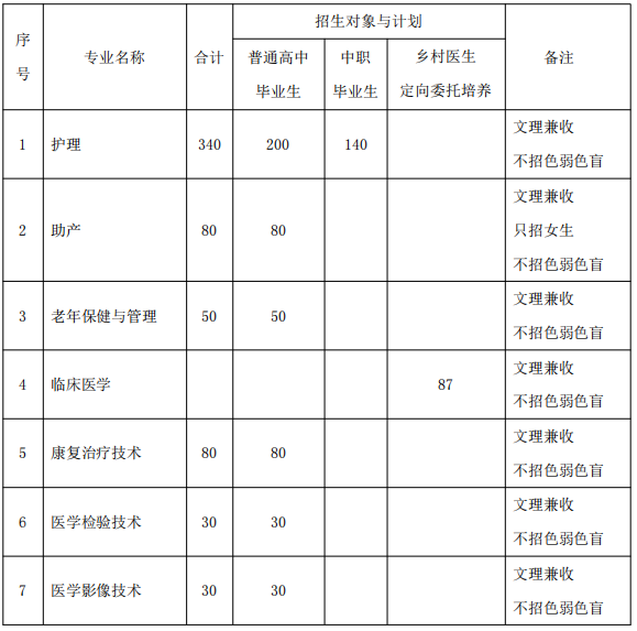 2022年安庆医药高等专科学校分类考试招生专业及计划