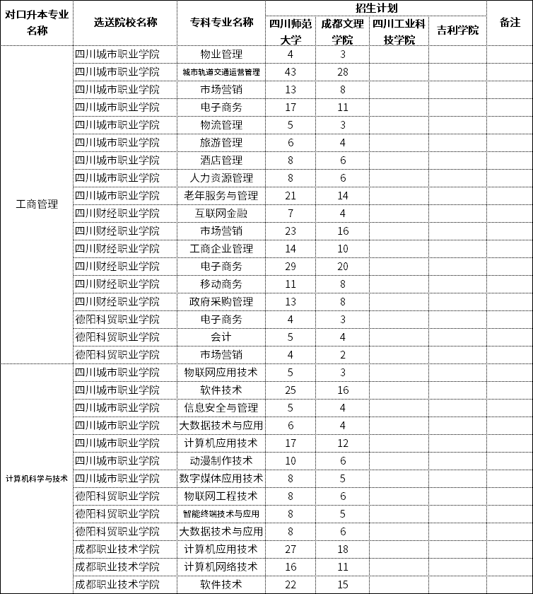 2022年四川師范大學(xué)專升本招生專業(yè)對(duì)照表