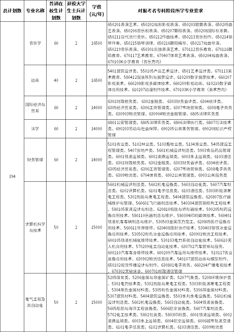 南京師范大學(xué)泰州學(xué)院五年一貫制專轉(zhuǎn)本