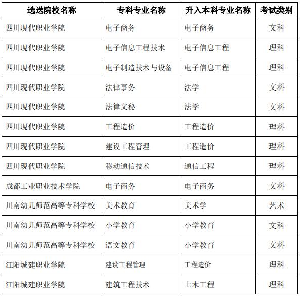 內(nèi)江師范學院專升本招生專業(yè)對照表