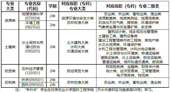 招生专业及对应高职(专科)专业大类