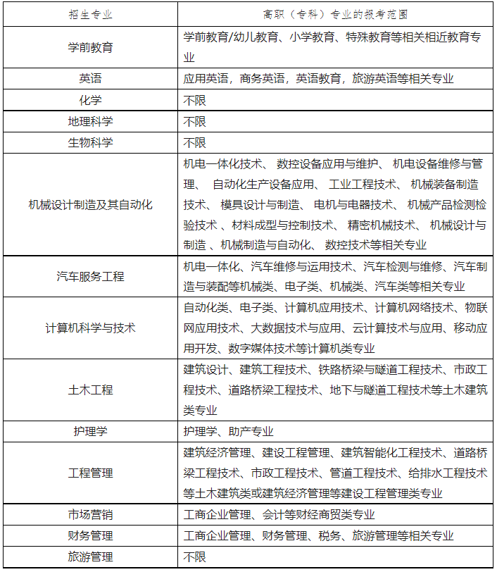 湖北文理學(xué)院2022年普通專升本招生專業(yè)對高職(?？?專業(yè)的報(bào)考范圍要求