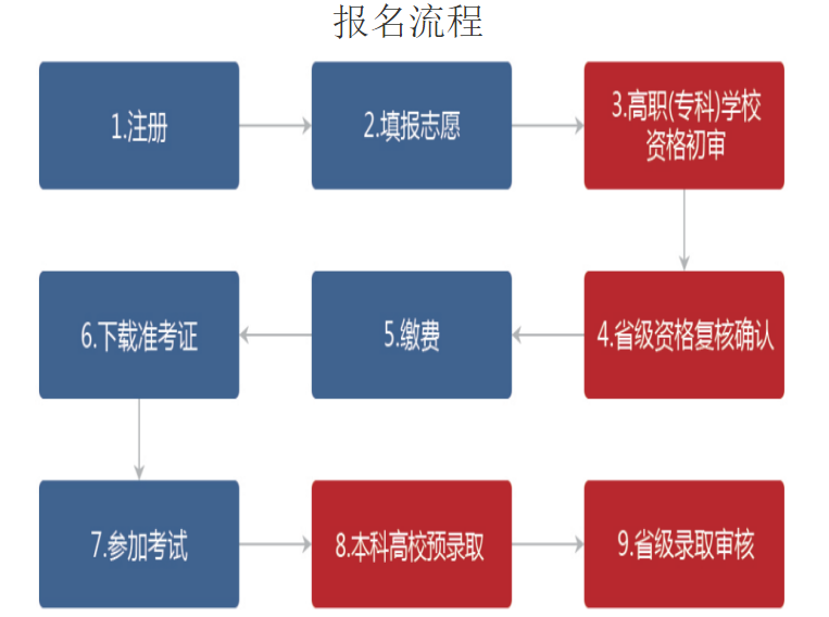 報(bào)名流程