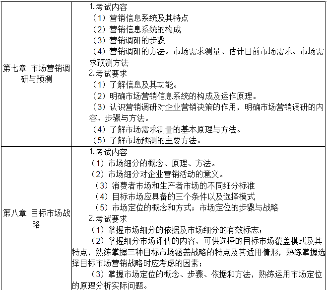 《市场营销学》科目具体考核内容