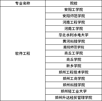 2022年河南專升本軟件工程專業(yè)招生院校