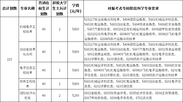 南京工業(yè)職業(yè)技術大學五年一貫制專轉本