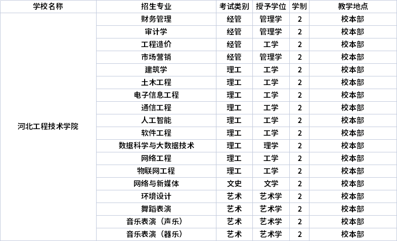 2022年河北工程技术学院专升本招生专业