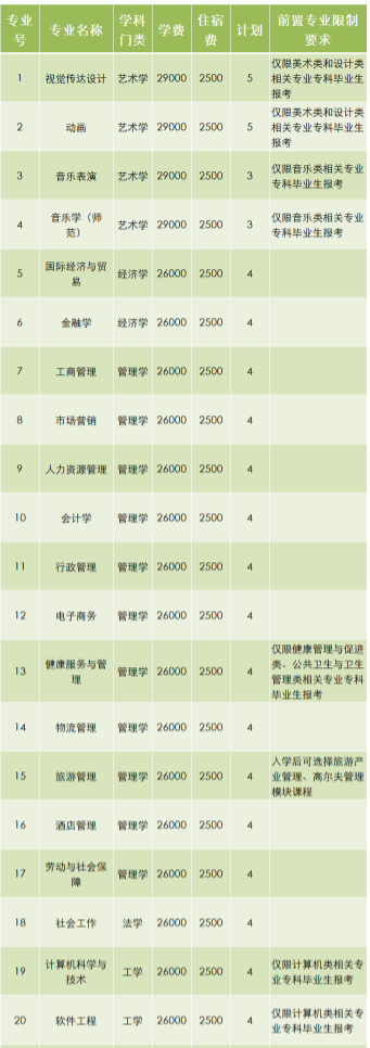 免試專升本招生專業(yè)