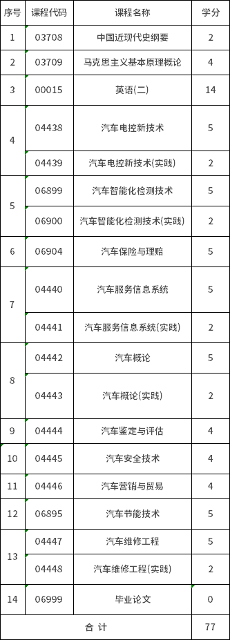 合肥工業(yè)大學(xué)自考本科汽車服務(wù)工程(080208)考試計(jì)劃