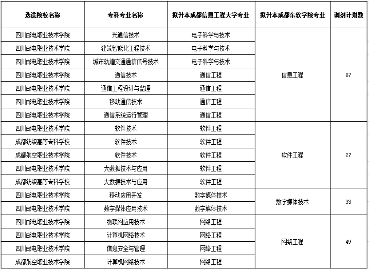 招生對象、專升本對口專業(yè)及學費