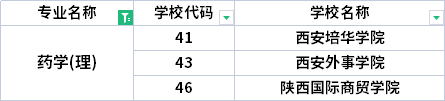 2022年陜西專升本藥學(xué)專業(yè)招生院校