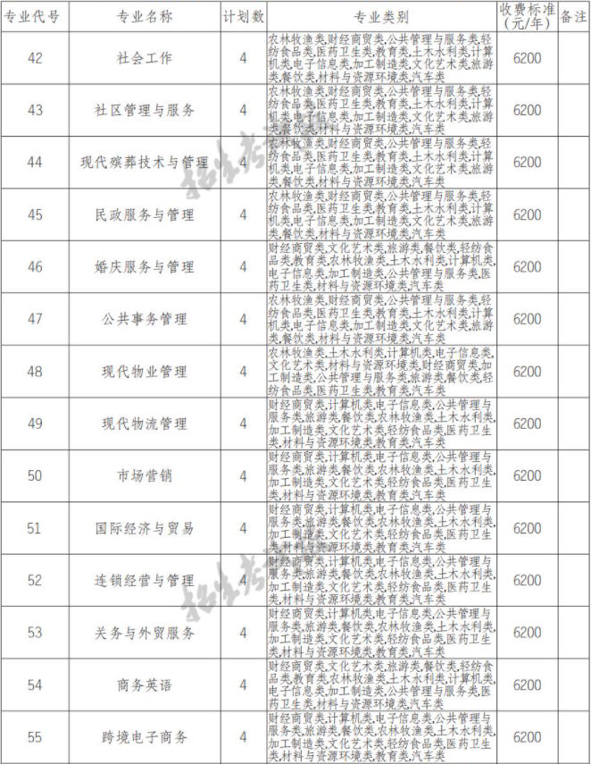 2022年重庆城市管理职业学院高职单招中职类专业计划