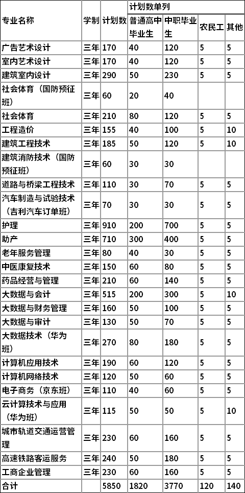 2022年贵州工商职业学院分类考试招生专业及计划