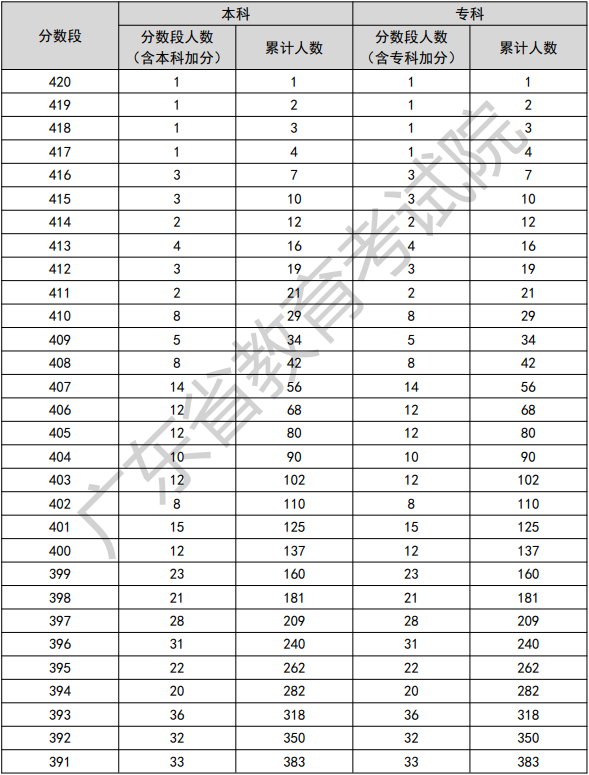 2022年廣東3+證書考試分數段