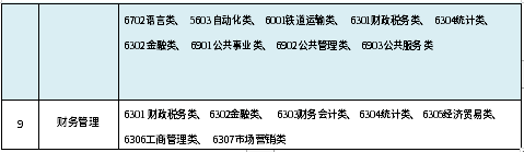 各招生專業(yè)及對?？齐A段的專業(yè)要求