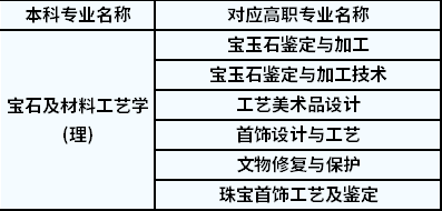 2022年陜西專升本寶石及材料工藝學(xué)對(duì)應(yīng)高職專業(yè)