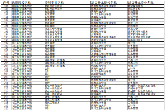 專升本招生專業(yè)對照表