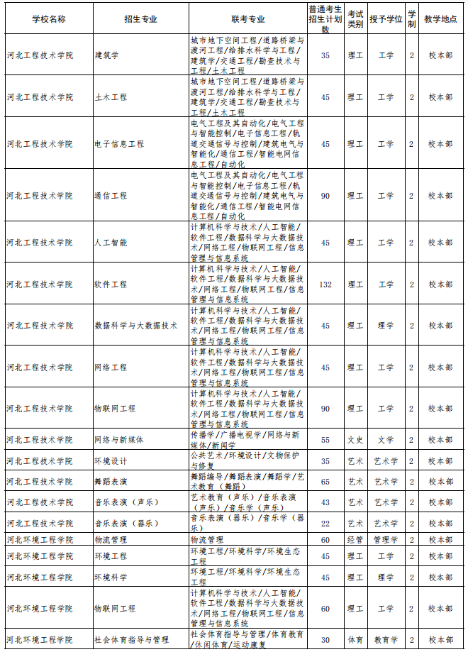 2022年河北省普通高校專科升本科教育考試招生計(jì)劃 