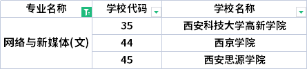 2022年陜西專(zhuān)升本網(wǎng)絡(luò)與新媒體專(zhuān)業(yè)招生院校