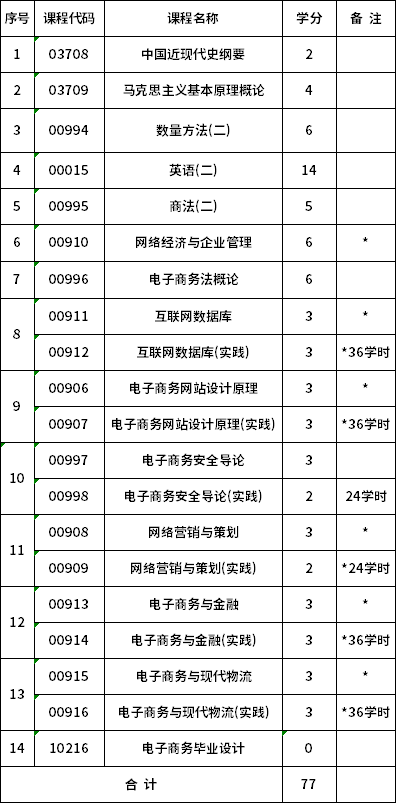 合肥工業(yè)大學(xué)自考本科電子商務(wù)(120801)考試計劃