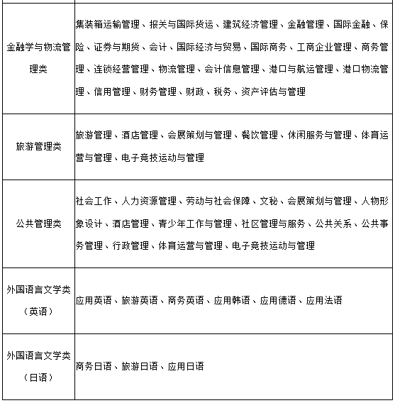 上海第二工业大学2022年专升本招生专业对照表