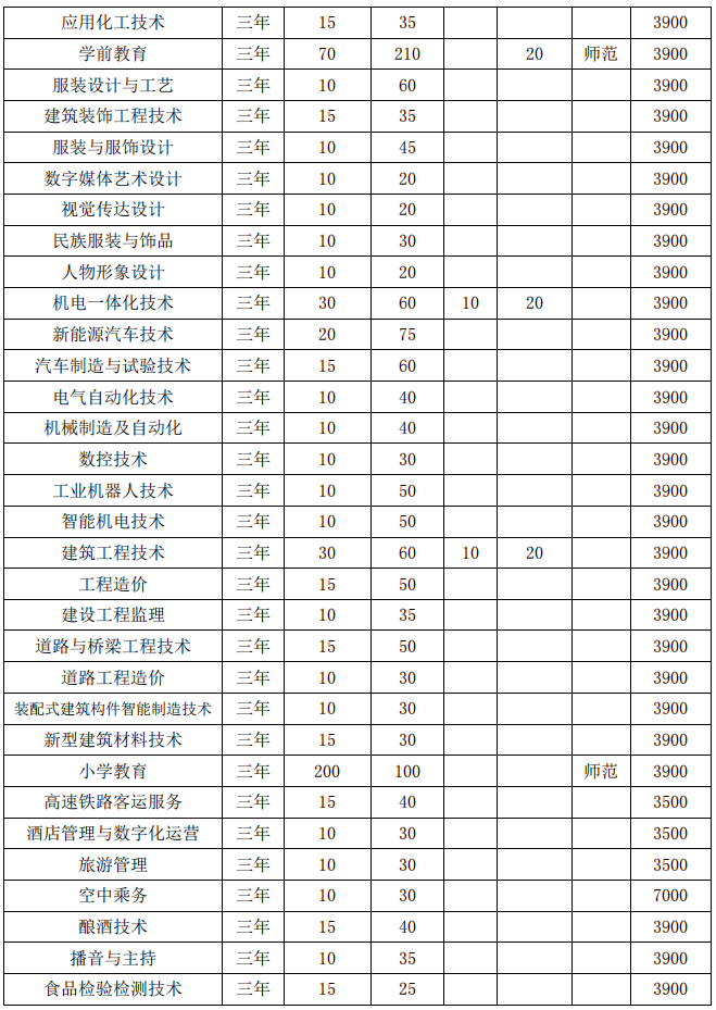 2022年淮北职业技术学院分类考试招生专业及计划