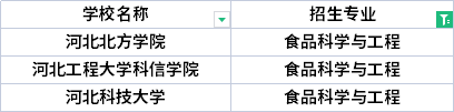 2022年河北專升本環(huán)境科學(xué)專業(yè)招生院校有哪些