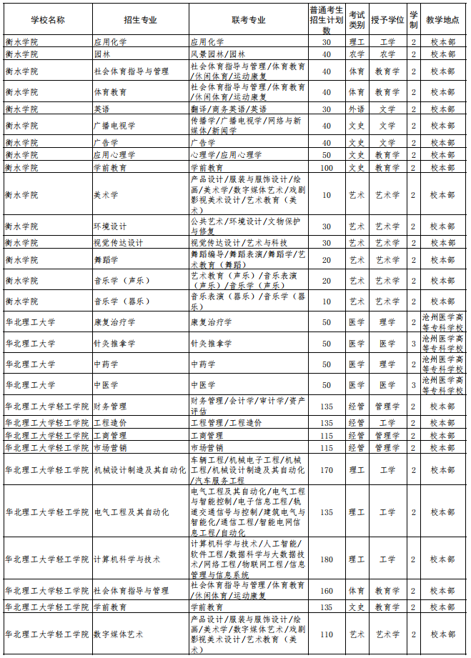 2022年河北省普通高校?？粕究平逃荚囌猩?jì)劃 