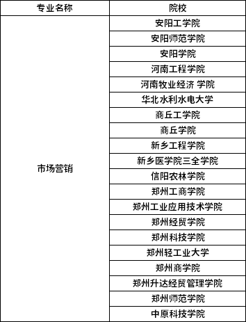 2022年河南專升本市場營銷專業(yè)招生院校