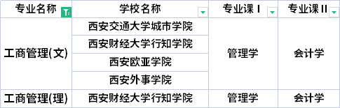 2022年陜西專升本工商管理專業(yè)考試科目