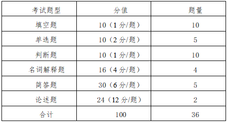 考試參考題型及分值