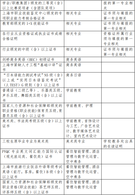 2022 年“免笔试面试”条件表