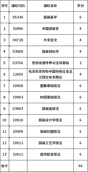 安徽工程大學(xué)自考?？贫畏b藝術(shù)設(shè)計(jì)(50402)考試計(jì)劃