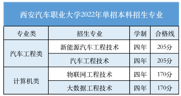 2022西安汽車職業(yè)大學(xué)職教單招本科專業(yè)技能合格分?jǐn)?shù)線