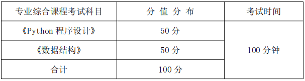  專業(yè)綜合課程考試科目、分值分布及考試時間 專業(yè)綜合課程考試科目、分值分布及考試時間 專業(yè)綜合課程考試科目、分值分布及考試時間