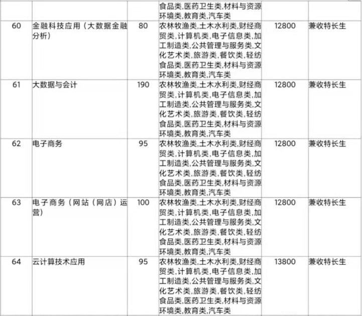 2022年天府新區(qū)信息職業(yè)學(xué)院高職單招招生專業(yè)計(jì)劃